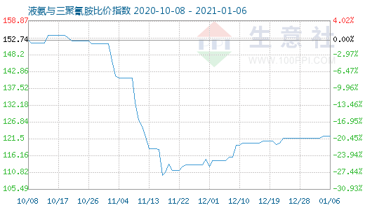 1月6日液氨与三聚氰胺比价指数图