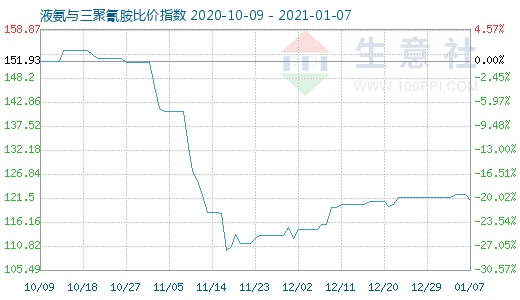 1月7日液氨与三聚氰胺比价指数图