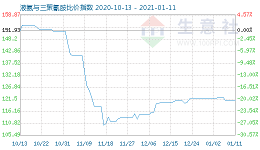 1月11日液氨与三聚氰胺比价指数图