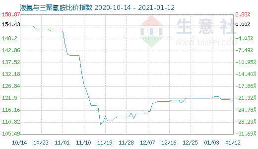 1月12日液氨与三聚氰胺比价指数图