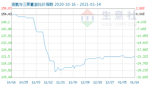 1月14日液氨与三聚氰胺比价指数图