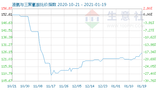 1月19日液氨与三聚氰胺比价指数图