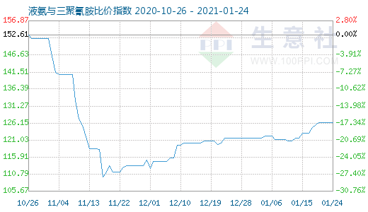 1月24日液氨与三聚氰胺比价指数图