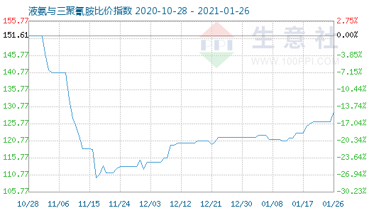 1月26日液氨与三聚氰胺比价指数图