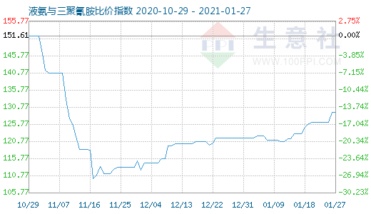 1月27日液氨与三聚氰胺比价指数图