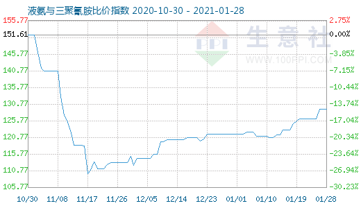 1月28日液氨与三聚氰胺比价指数图