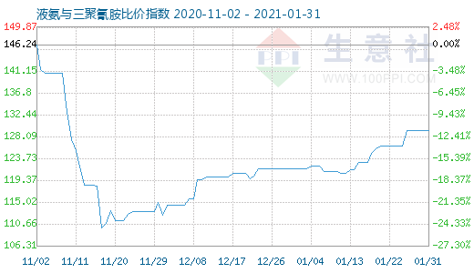 1月31日液氨与三聚氰胺比价指数图