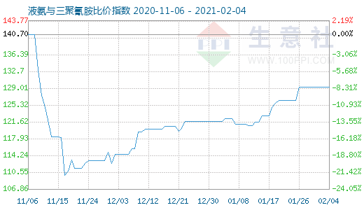 2月4日液氨与三聚氰胺比价指数图