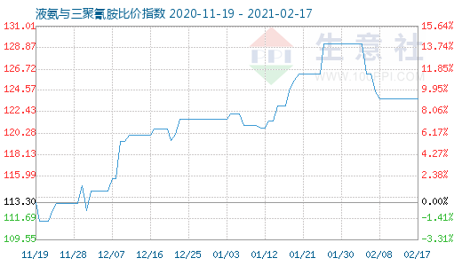 2月17日液氨与三聚氰胺比价指数图