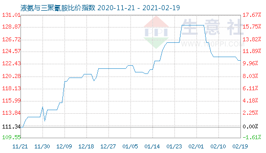 2月19日液氨与三聚氰胺比价指数图