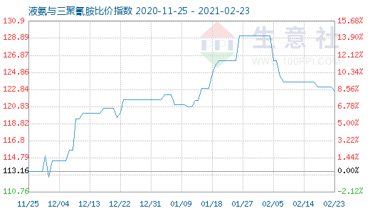 2月23日液氨与三聚氰胺比价指数图