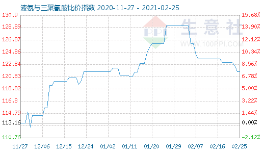 2月25日液氨与三聚氰胺比价指数图