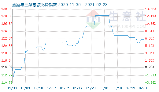 2月28日液氨与三聚氰胺比价指数图