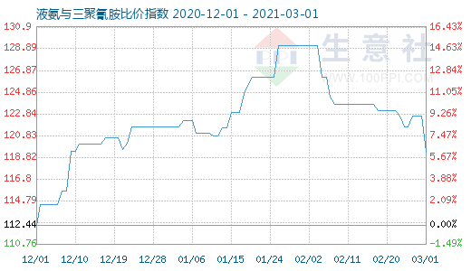 3月1日液氨与三聚氰胺比价指数图