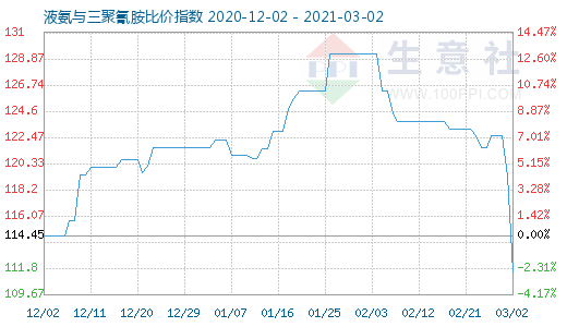 3月2日液氨与三聚氰胺比价指数图
