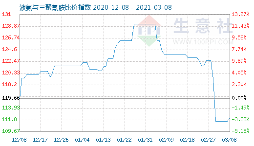 3月8日液氨与三聚氰胺比价指数图