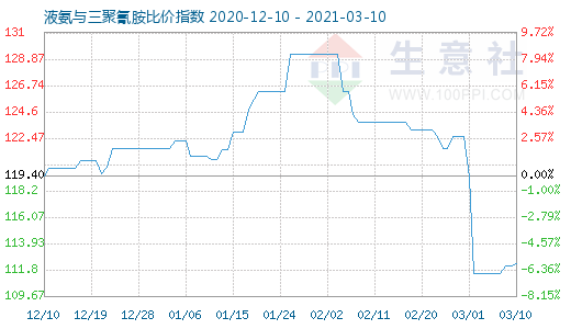 3月10日液氨与三聚氰胺比价指数图