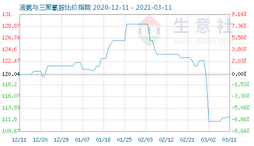 3月11日液氨与三聚氰胺比价指数图