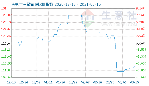 3月15日液氨与三聚氰胺比价指数图