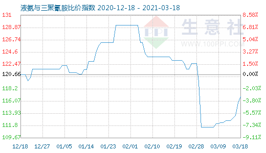 3月18日液氨与三聚氰胺比价指数图