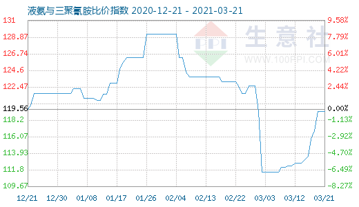 3月21日液氨与三聚氰胺比价指数图