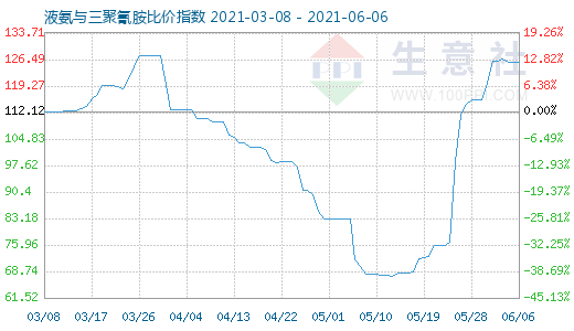 6月6日液氨与三聚氰胺比价指数图