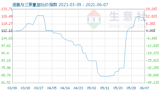 6月7日液氨与三聚氰胺比价指数图