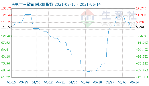 6月14日液氨与三聚氰胺比价指数图