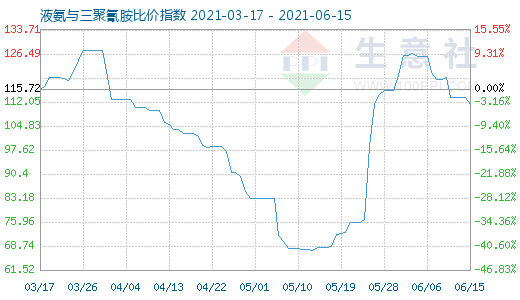 6月15日液氨与三聚氰胺比价指数图