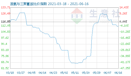 6月16日液氨与三聚氰胺比价指数图
