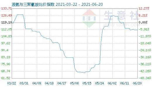 6月20日液氨与三聚氰胺比价指数图