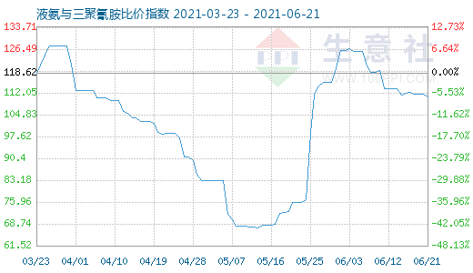 6月21日液氨与三聚氰胺比价指数图