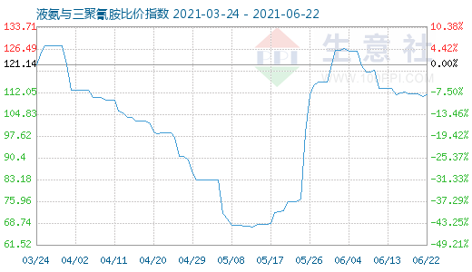 6月22日液氨与三聚氰胺比价指数图