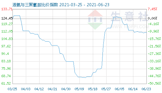 6月23日液氨与三聚氰胺比价指数图