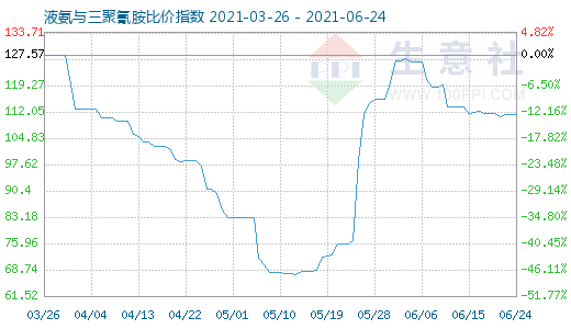 6月24日液氨与三聚氰胺比价指数图