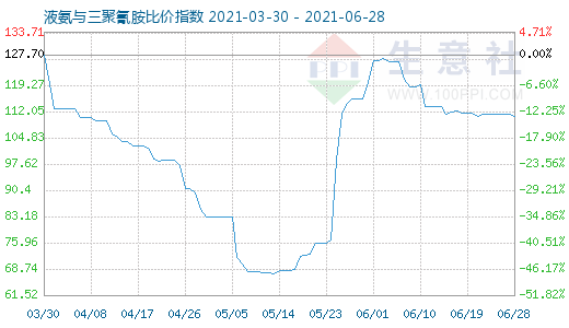 6月28日液氨与三聚氰胺比价指数图