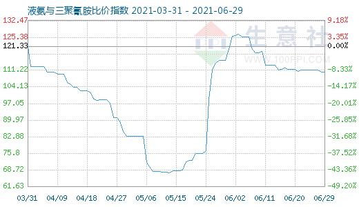 6月29日液氨与三聚氰胺比价指数图