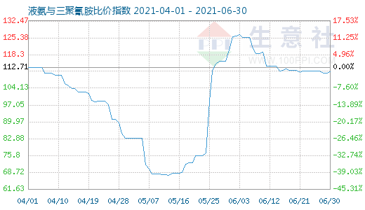 6月30日液氨与三聚氰胺比价指数图