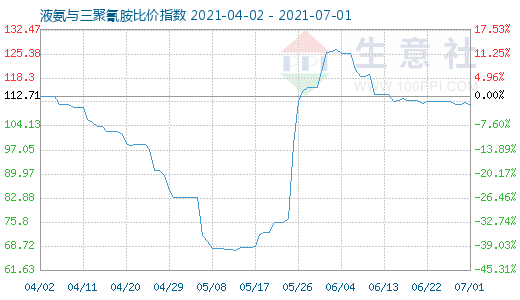 7月1日液氨与三聚氰胺比价指数图