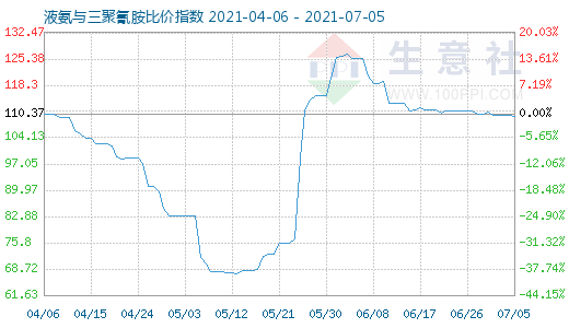 7月5日液氨与三聚氰胺比价指数图