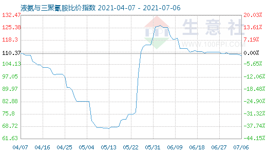7月6日液氨与三聚氰胺比价指数图