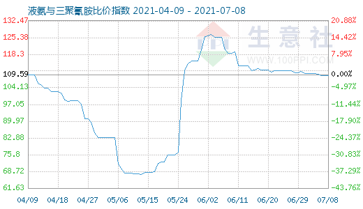 7月8日液氨与三聚氰胺比价指数图