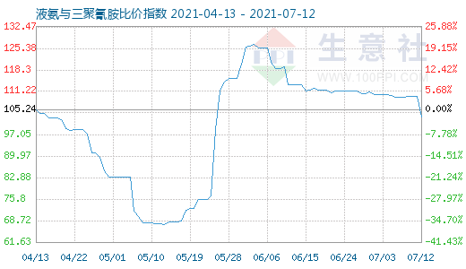 7月12日液氨与三聚氰胺比价指数图