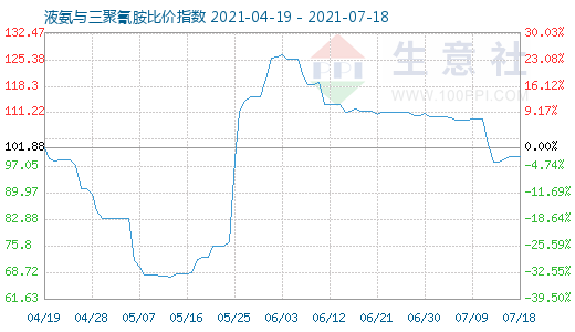 7月18日液氨与三聚氰胺比价指数图