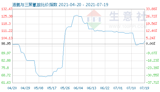 7月19日液氨与三聚氰胺比价指数图