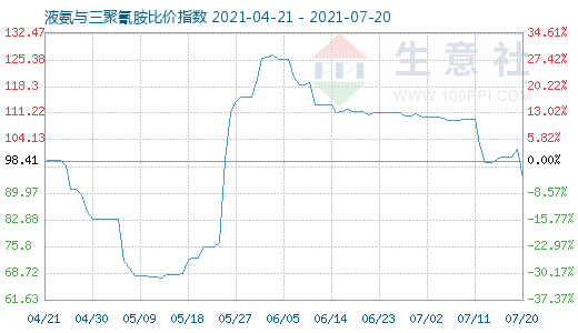 7月20日液氨与三聚氰胺比价指数图