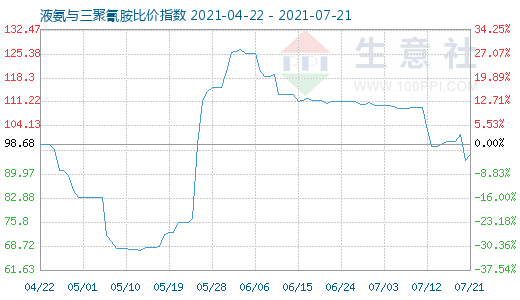 7月21日液氨与三聚氰胺比价指数图