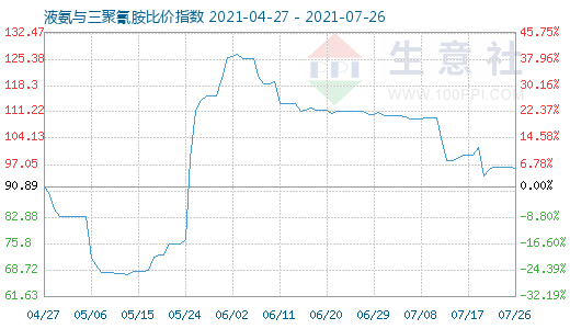 7月26日液氨与三聚氰胺比价指数图
