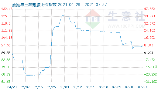 7月27日液氨与三聚氰胺比价指数图