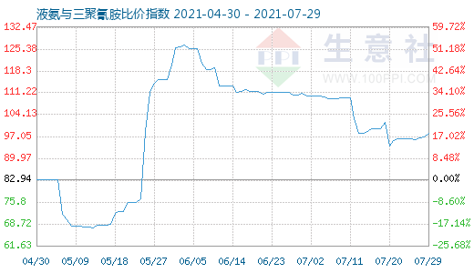 7月29日液氨与三聚氰胺比价指数图